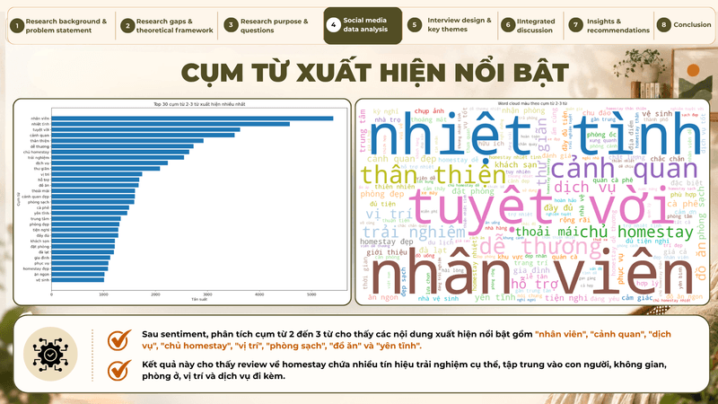 Social analysis word cloud and chart